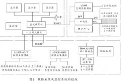 基於iFix和OPC技術的分布式設備數據采集及監控係統