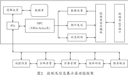 基於iFix和OPC技術的分布式設備數據采集及監控係統