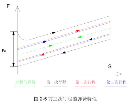 氣彈簧高低溫疲勞試驗方法與裝置開發研究