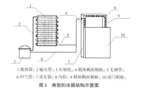 廢舊冰箱無害化再生處理