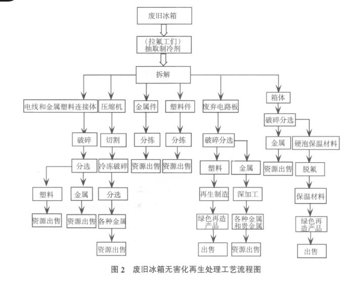 廢舊冰箱無害化再生處理問題