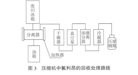 廢舊冰箱無害化技術探究