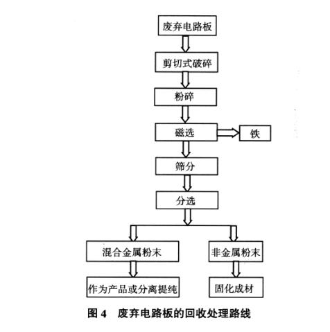 廢舊冰箱無害化再生前景