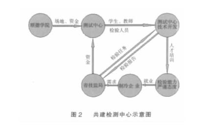 冰箱空調檢測研究流程