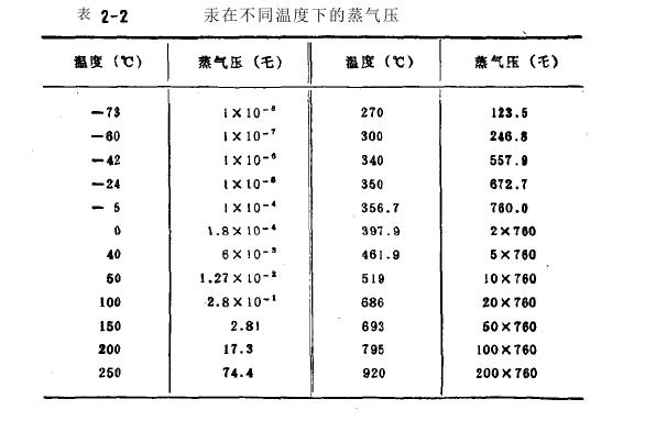 熱陰極弧光放電低壓汞燈不同溫度變化