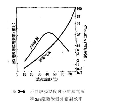 低壓汞燈中弧光放電