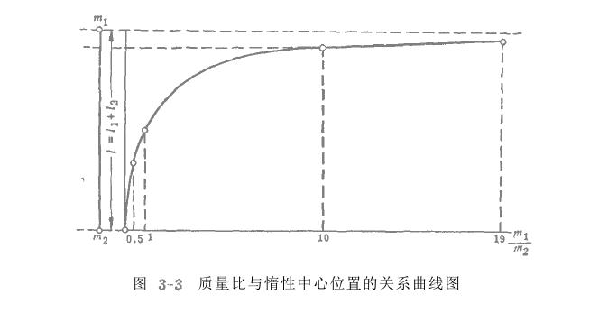 電磁振動給料機振動係統關係曲線圖