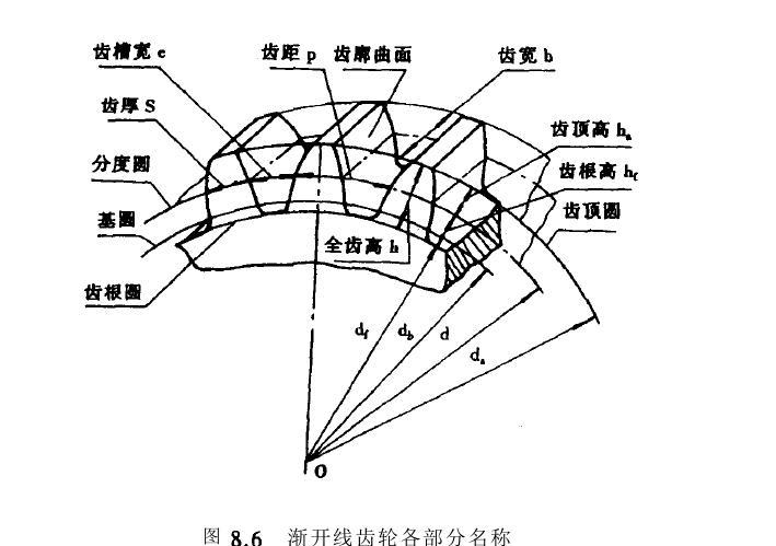 齒輪機構部分名稱