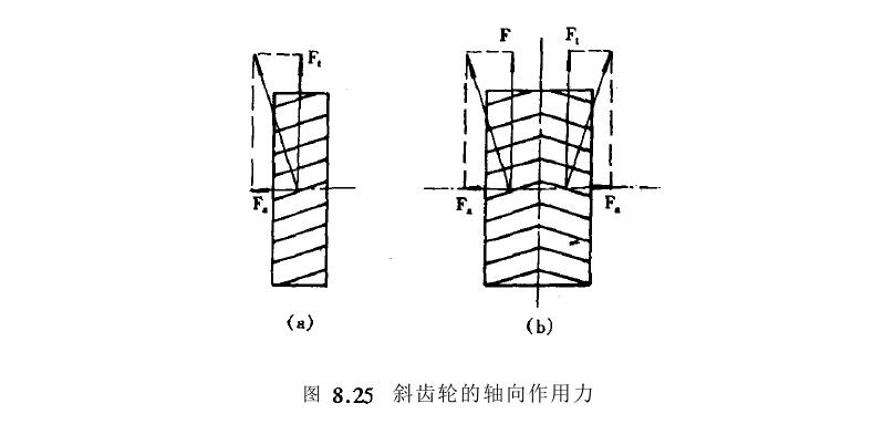 斜齒輪軸向作用力