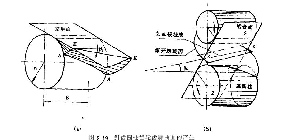 斜齒圓柱齒輪機構圖