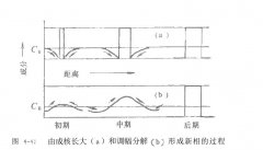 過飽和固溶體分解情況