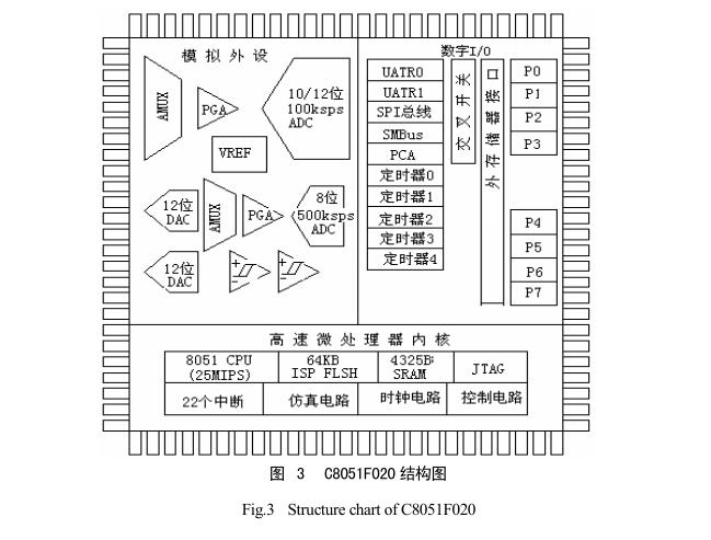 太陽能幹燥裝置C8051F020單片機