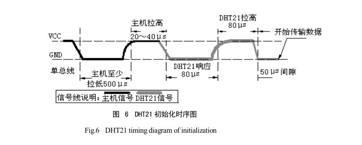 太陽能幹燥裝置單片機數據傳輸原理