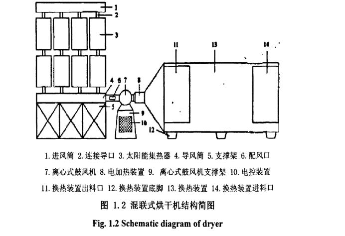 太陽能果蔬幹燥設備研究