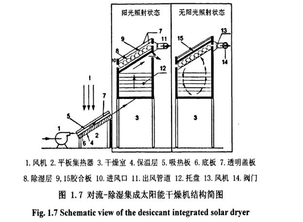 對流-除濕集成太陽能幹燥機結構簡圖