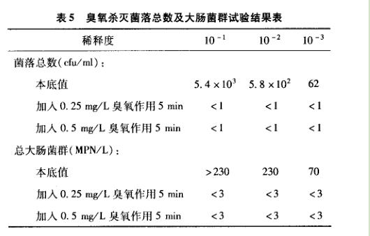 臭氧殺滅菌落總數實驗表