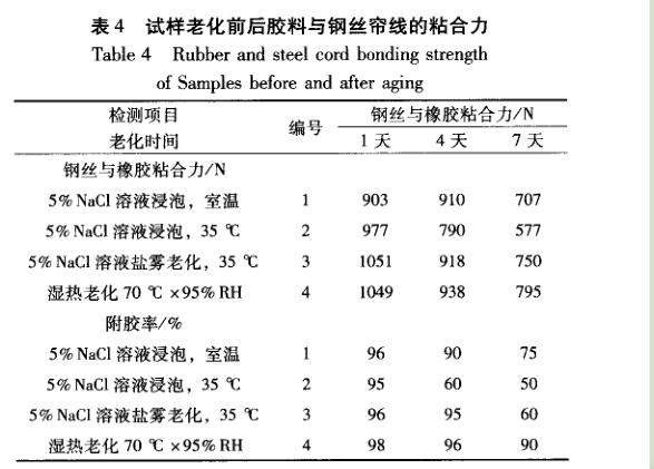 橡膠與鋼絲簾線鹽霧老化試驗結果