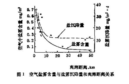 大氣中鹽霧含量分析