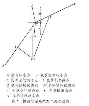 恒溫恒濕試驗室空調係統設計