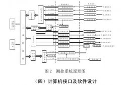 溫濕度環境模擬試驗測控係統技術要點