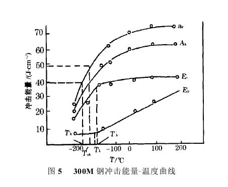 衝擊用裂紋擴展功評定鋼溫度曲線