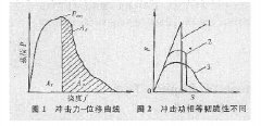 衝擊試驗應用及存在問題