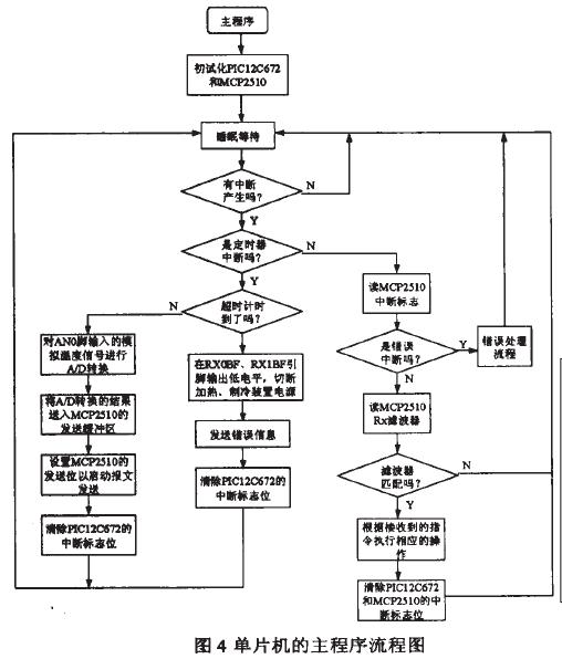 CAN接口控製板軟件