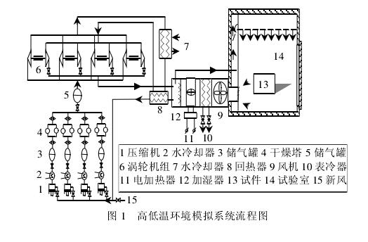 高低溫環境模擬係統