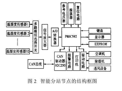 溫濕度遠程測控係統關鍵器件