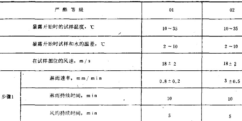 2、試驗程序 a.試驗前:試驗前按第4和第5條所述的試驗條件進行調節，在調節期間，不暴露試樣，應注意在風的影響下相等的淋雨速率區域發生的變化。 b.預處理：如有關標準未作規定，則應在暴露前用中性清潔劑清洗試樣表麵，清洗之後，塗上防護性油脂以便貯存。 c.恢複:如有關標準未作規定，試樣表麵應保持幹燥，但不允許使用壓縮空氣進行幹燥。處理試樣的溫度應與環境溫度相同。 d.最後檢測:恢複之後，試樣的光學內表麵可能出現潮溫膜層，但這種膜層應在有關標準所規定的時間內消失。如目視檢查不能直接看到滲入的水膜，則應在有關標準中規定檢查的方法。 3、有關標準應包括的內容 a.環境試驗標記， b.試樣數量， c.噴頭數目<參照第4條> d.離噴淋麵上方的距離， e.條件試驗方法73試樣在旋轉軸中的位置， f.預處理 g.初始檢測的內容和範圍， h.條件試維方法74待試試樣端麵的數量和位置， i.工作狀態2工作周期的確定， j.工作狀態2中間檢測的內容和範圍， k.恢複， l.最後檢測的內容和範圍， m.評價判據,例如，允許的滲水量、水膜消失的時間。 n.試驗報告的內容和範圍。