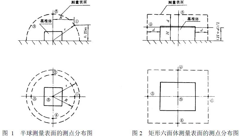 測點與基準體表麵的距離d 為1m