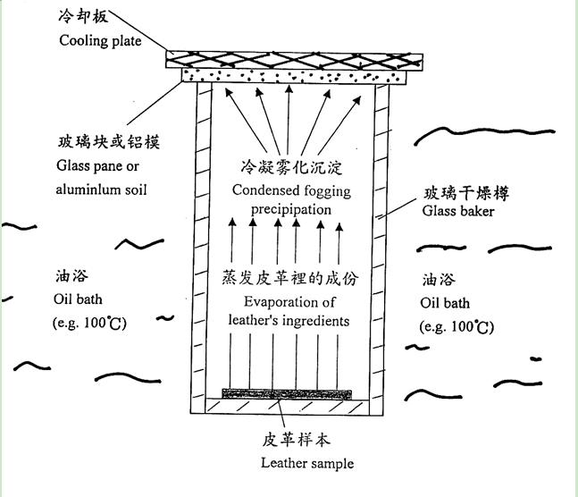 此方法所測得的成霧性能稱為成霧性能DIN 75201-B