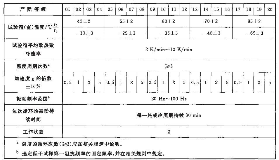 正弦振動綜合試驗按表10