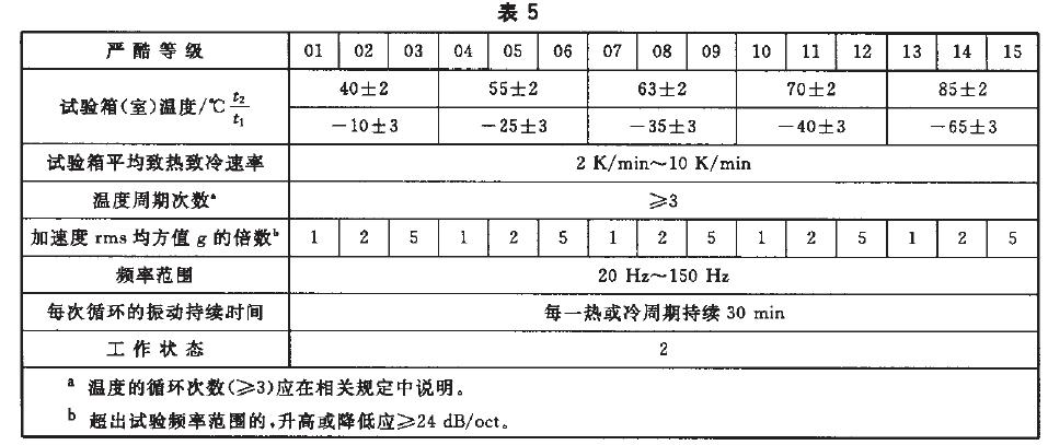 綜合試驗的嚴酷等級按表5