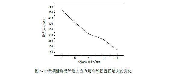 芯體結構設計改變影響