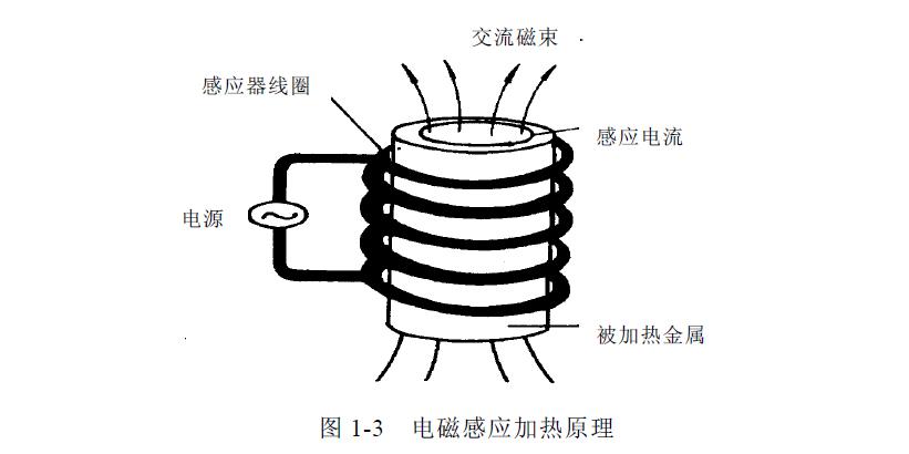 電磁感應加熱