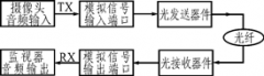 語音信號光纖傳輸實驗